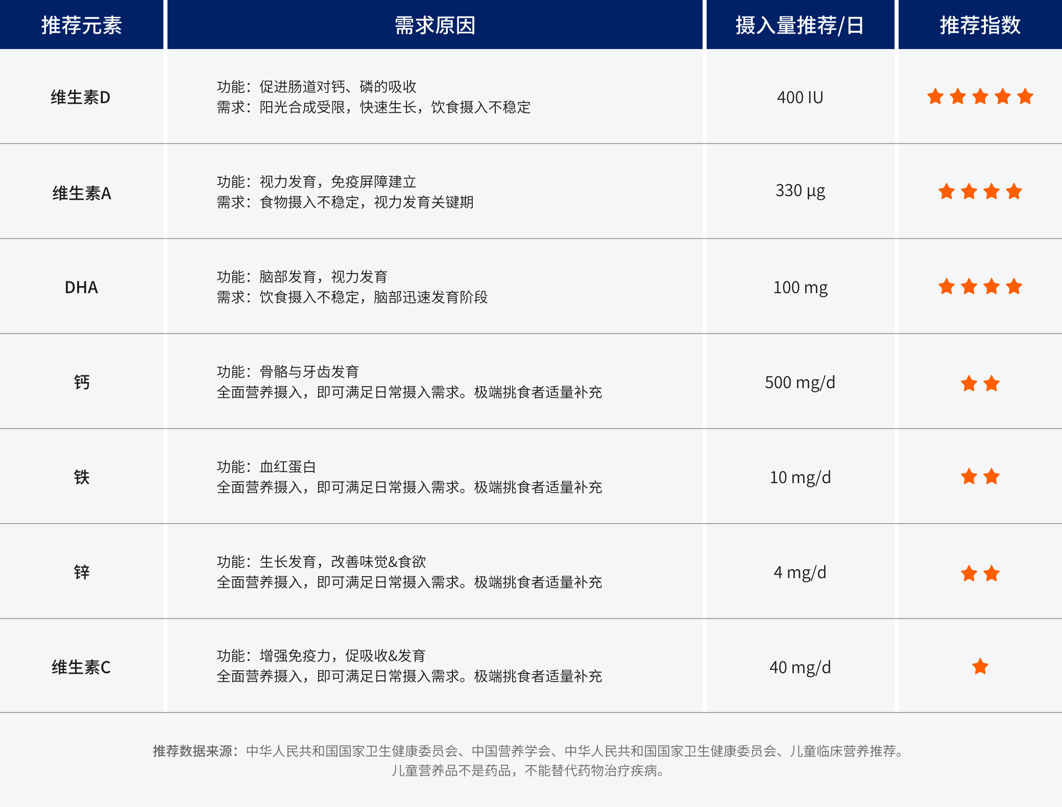 幼兒期  1~3歲