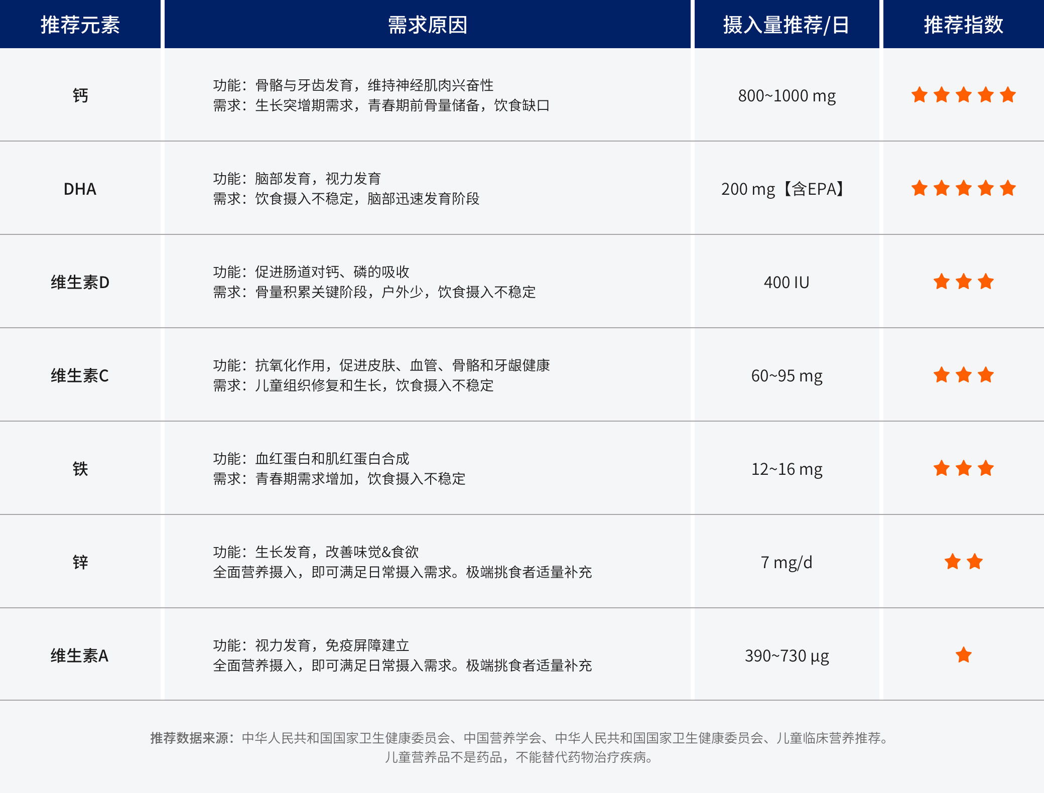 學齡期  7~13歲