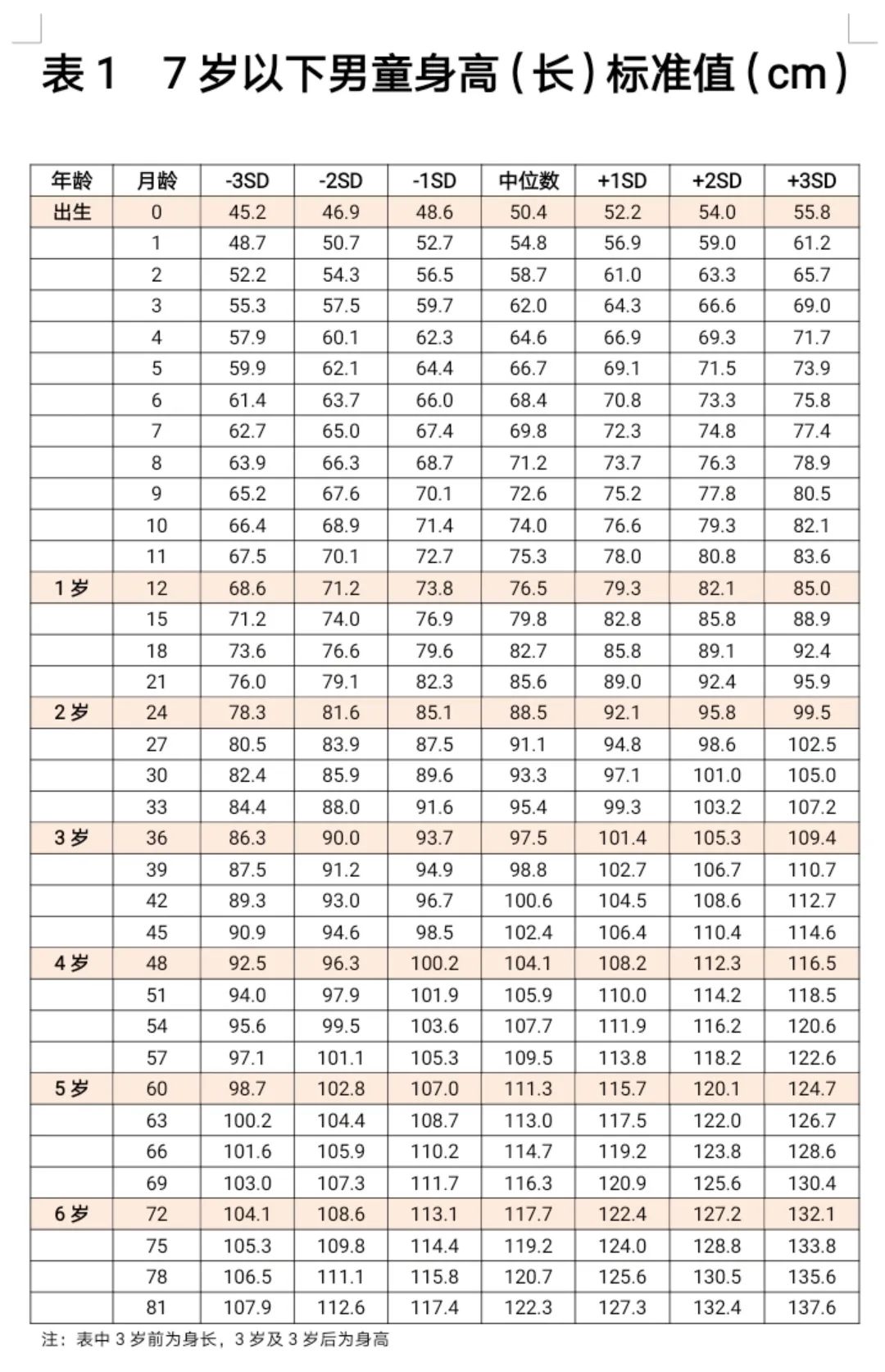 最新身高體重標(biāo)準(zhǔn)表，快看你家娃合格了嗎？